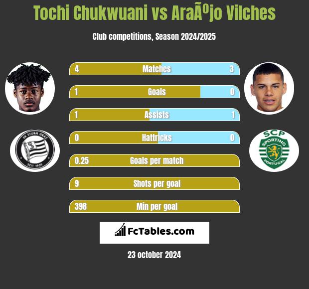 Tochi Chukwuani vs AraÃºjo Vilches h2h player stats