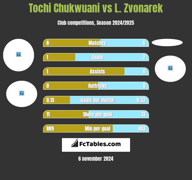 Tochi Chukwuani vs L. Zvonarek h2h player stats