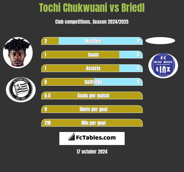 Tochi Chukwuani vs Briedl h2h player stats