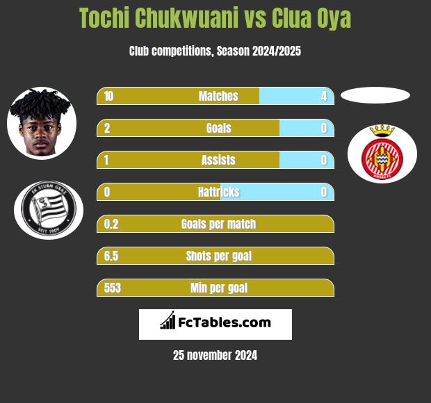 Tochi Chukwuani vs Clua Oya h2h player stats