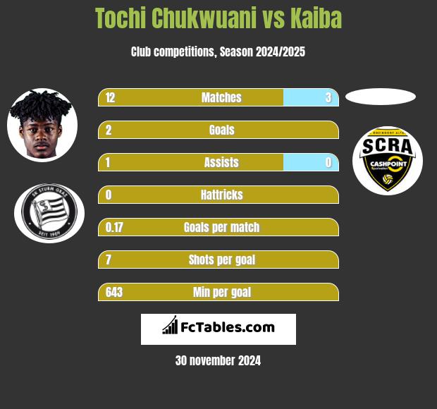 Tochi Chukwuani vs Kaiba h2h player stats