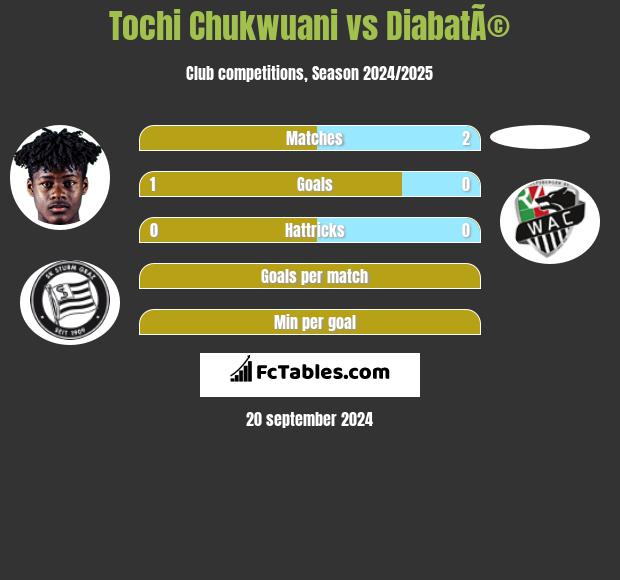 Tochi Chukwuani vs DiabatÃ© h2h player stats