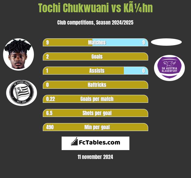 Tochi Chukwuani vs KÃ¼hn h2h player stats