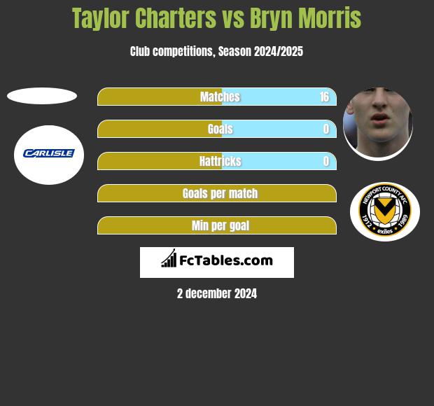 Taylor Charters vs Bryn Morris h2h player stats