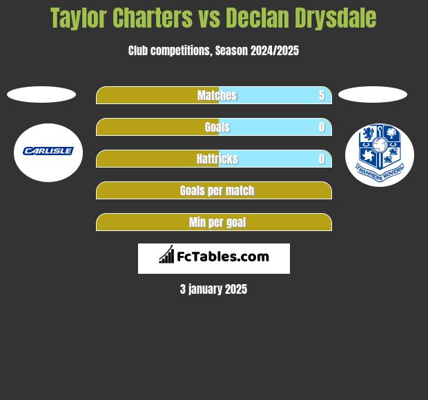 Taylor Charters vs Declan Drysdale h2h player stats