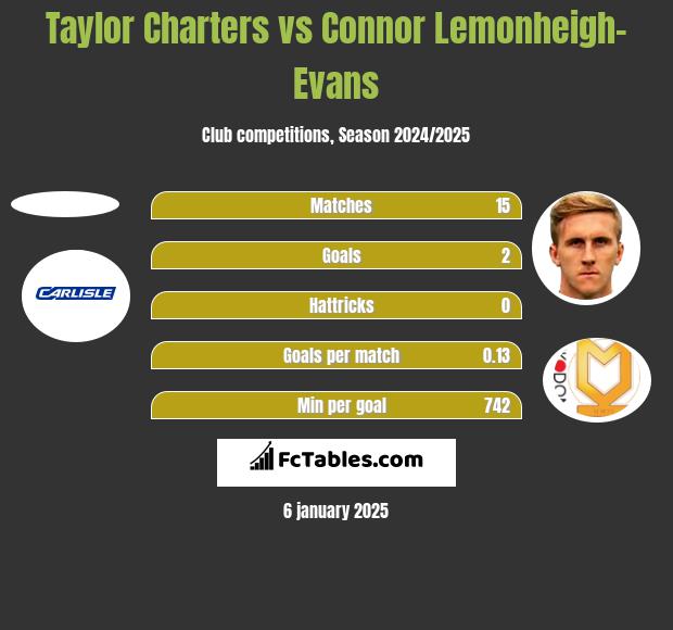 Taylor Charters vs Connor Lemonheigh-Evans h2h player stats