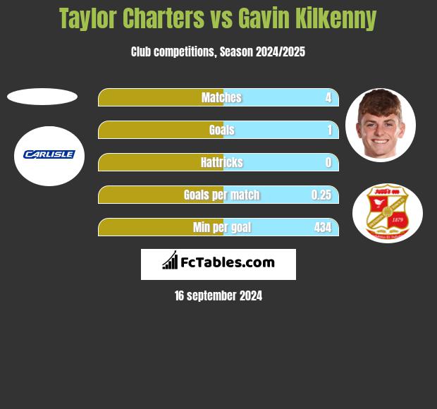 Taylor Charters vs Gavin Kilkenny h2h player stats