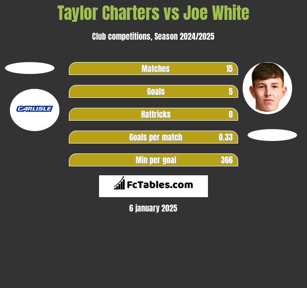 Taylor Charters vs Joe White h2h player stats