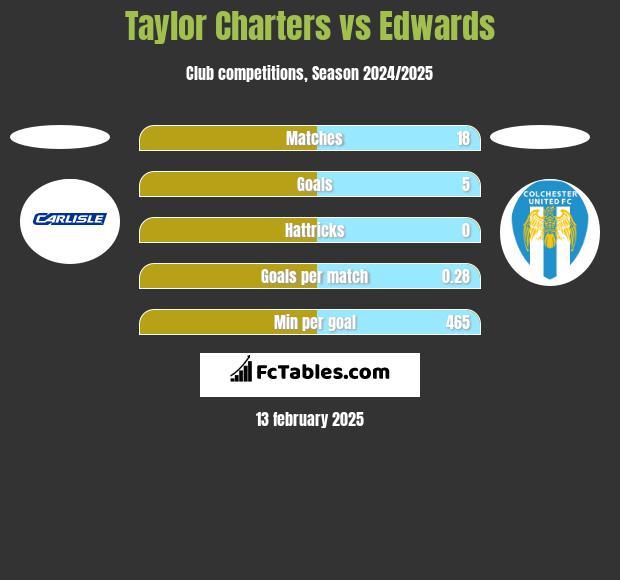 Taylor Charters vs Edwards h2h player stats