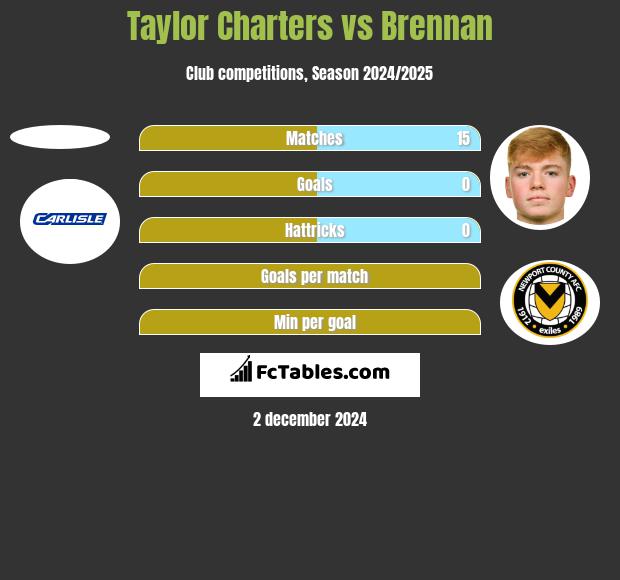 Taylor Charters vs Brennan h2h player stats