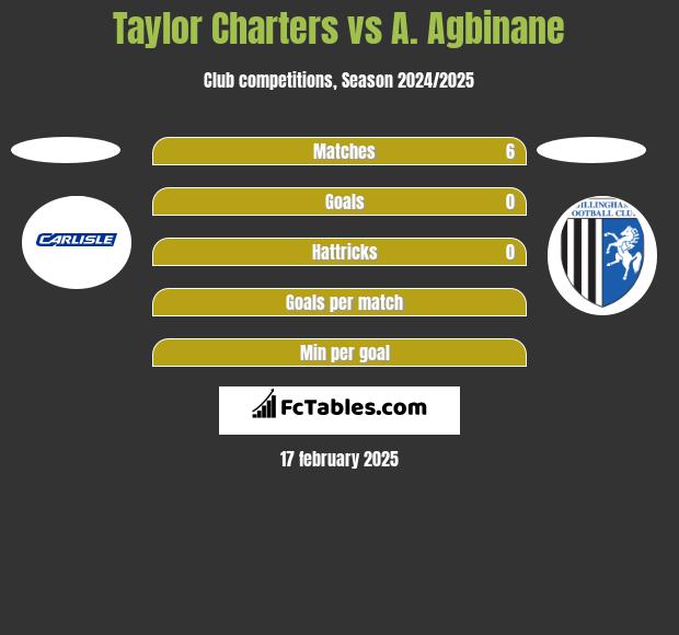 Taylor Charters vs A. Agbinane h2h player stats