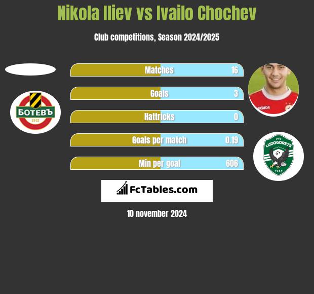 Nikola Iliev vs Ivailo Chochev h2h player stats