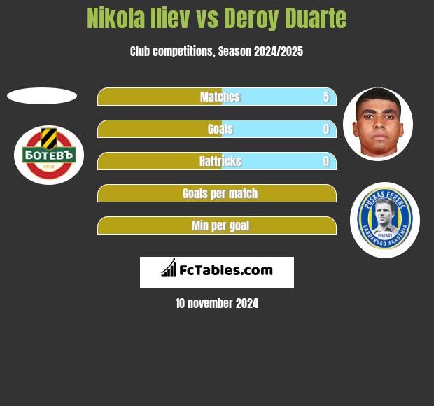 Nikola Iliev vs Deroy Duarte h2h player stats