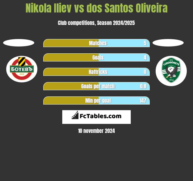 Nikola Iliev vs dos Santos Oliveira h2h player stats