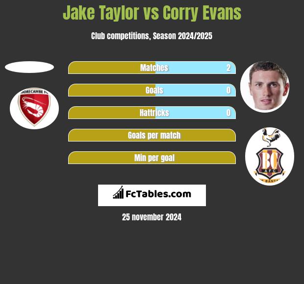 Jake Taylor vs Corry Evans h2h player stats