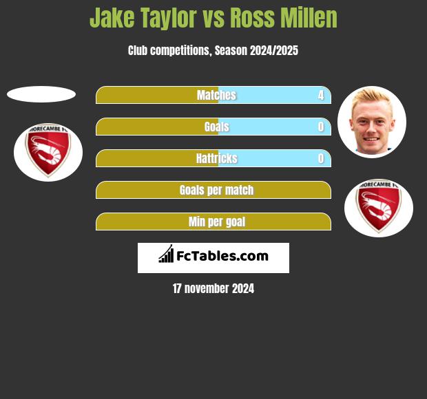 Jake Taylor vs Ross Millen h2h player stats