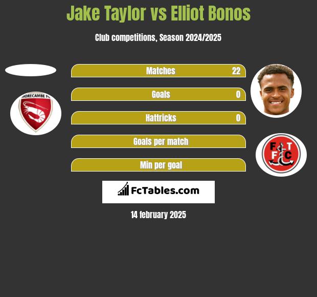 Jake Taylor vs Elliot Bonos h2h player stats