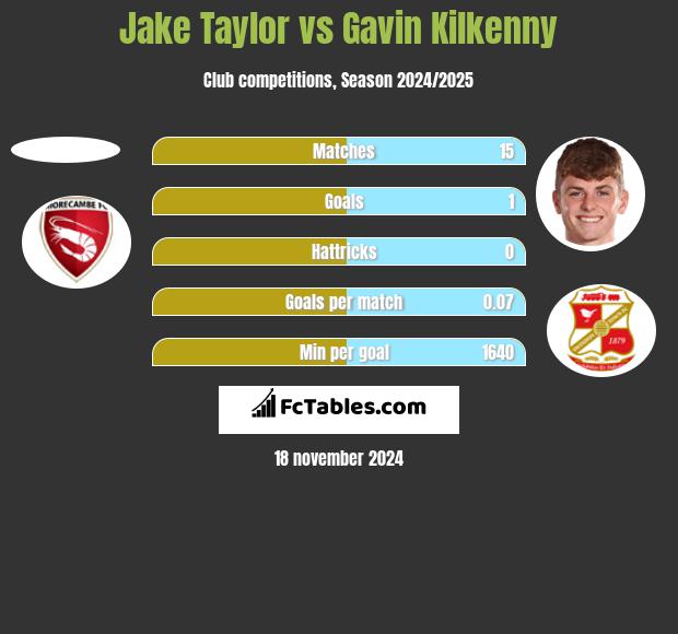 Jake Taylor vs Gavin Kilkenny h2h player stats