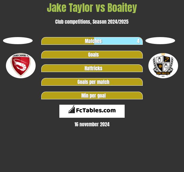 Jake Taylor vs Boaitey h2h player stats