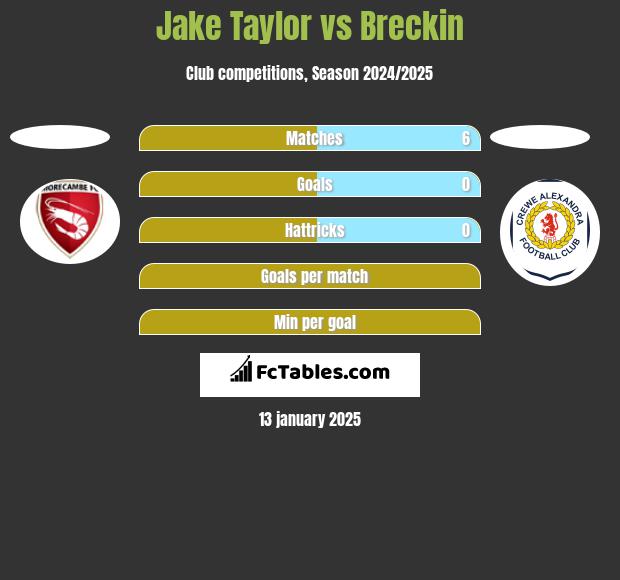 Jake Taylor vs Breckin h2h player stats