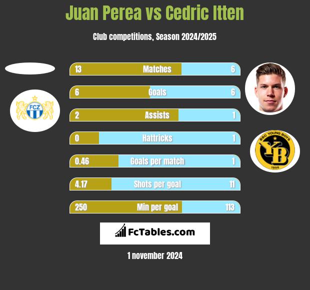 Juan Perea vs Cedric Itten h2h player stats