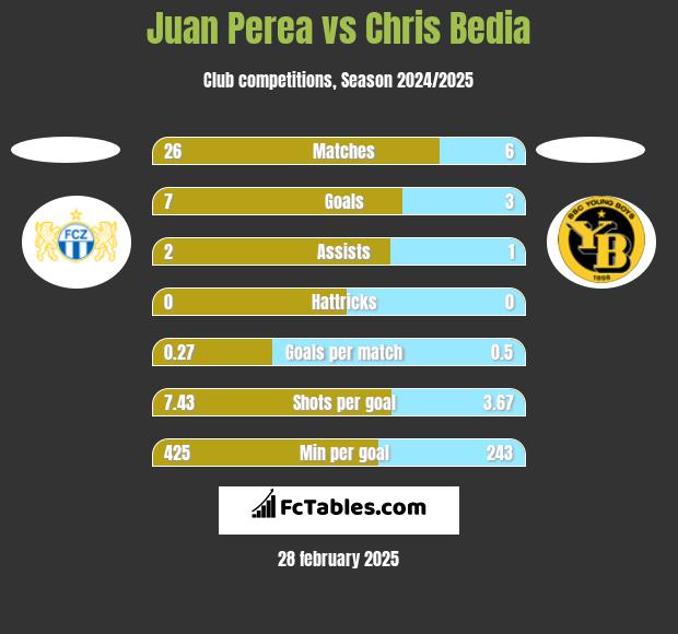 Juan Perea vs Chris Bedia h2h player stats