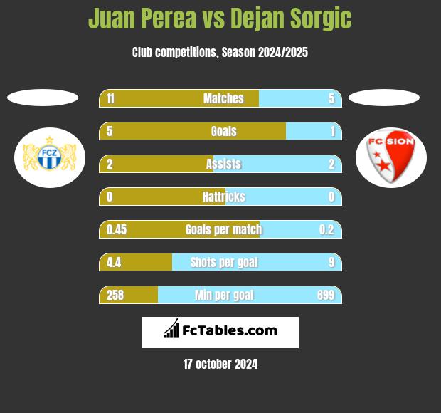 Juan Perea vs Dejan Sorgic h2h player stats