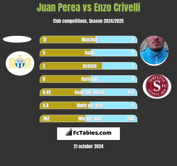 Juan Perea vs Enzo Crivelli h2h player stats