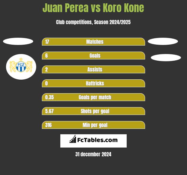 Juan Perea vs Koro Kone h2h player stats