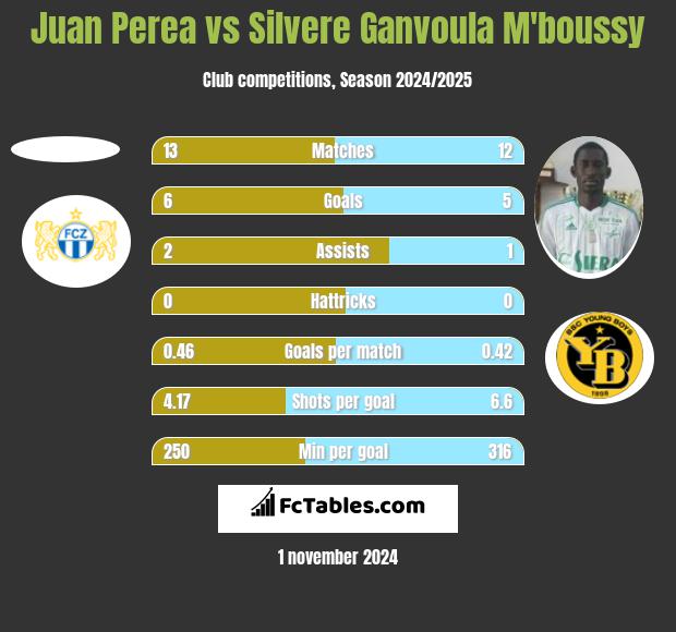 Juan Perea vs Silvere Ganvoula M'boussy h2h player stats