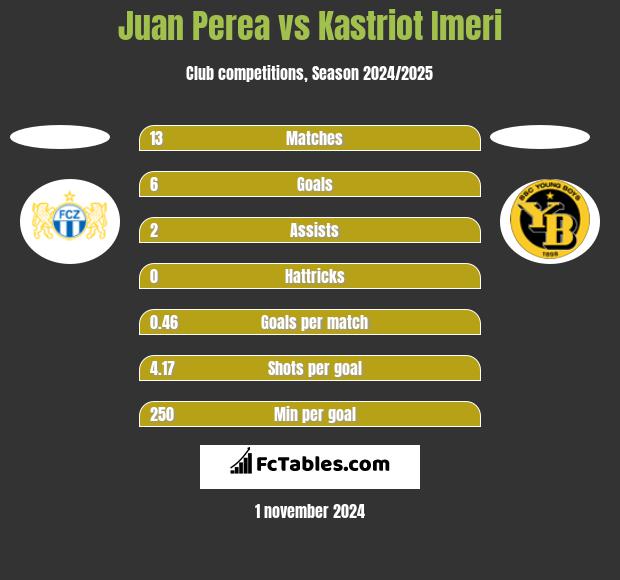 Juan Perea vs Kastriot Imeri h2h player stats