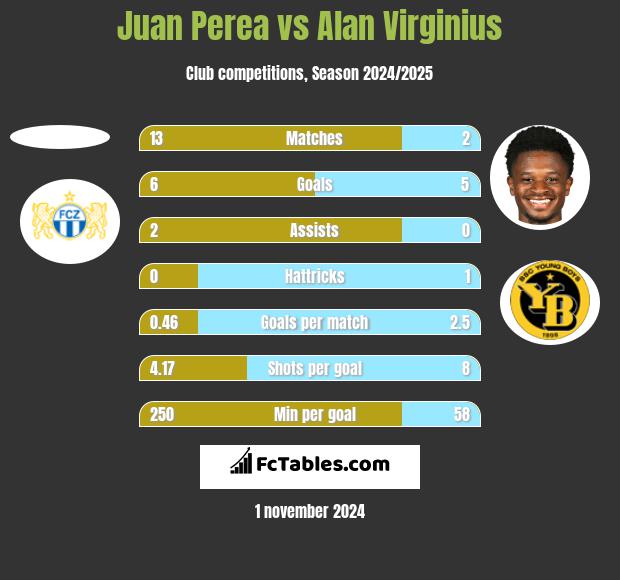 Juan Perea vs Alan Virginius h2h player stats