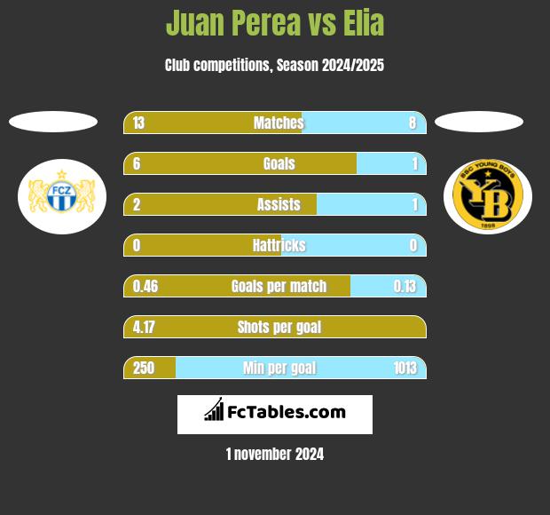 Juan Perea vs Elia h2h player stats