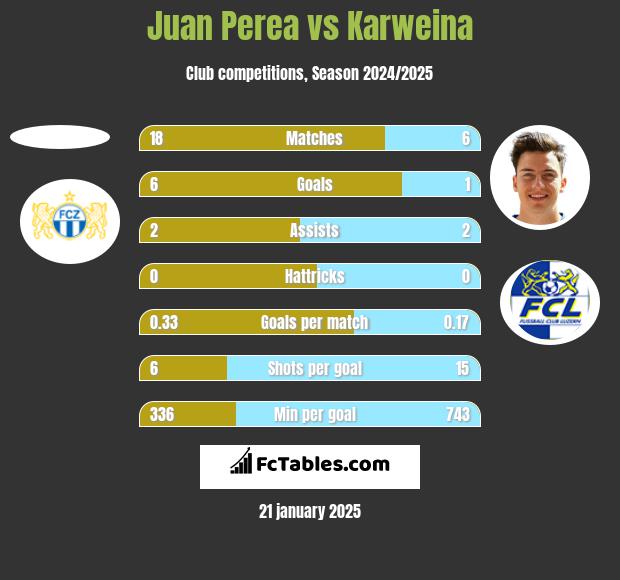 Juan Perea vs Karweina h2h player stats