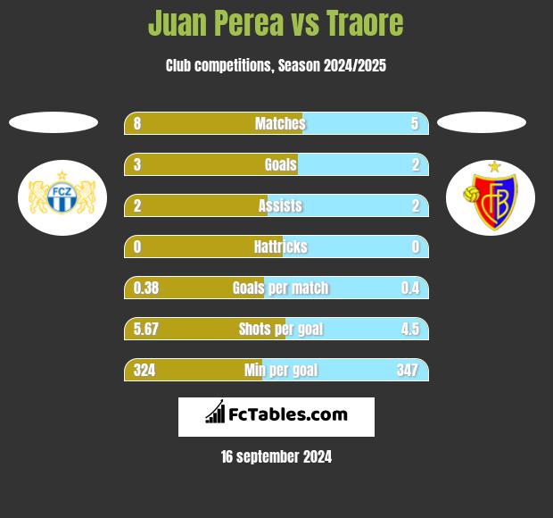 Juan Perea vs Traore h2h player stats