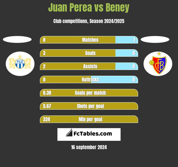 Juan Perea vs Beney h2h player stats