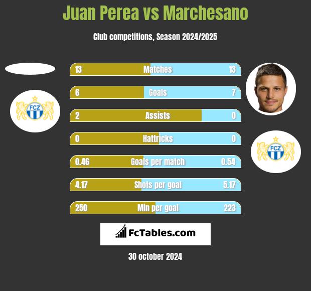 Juan Perea vs Marchesano h2h player stats