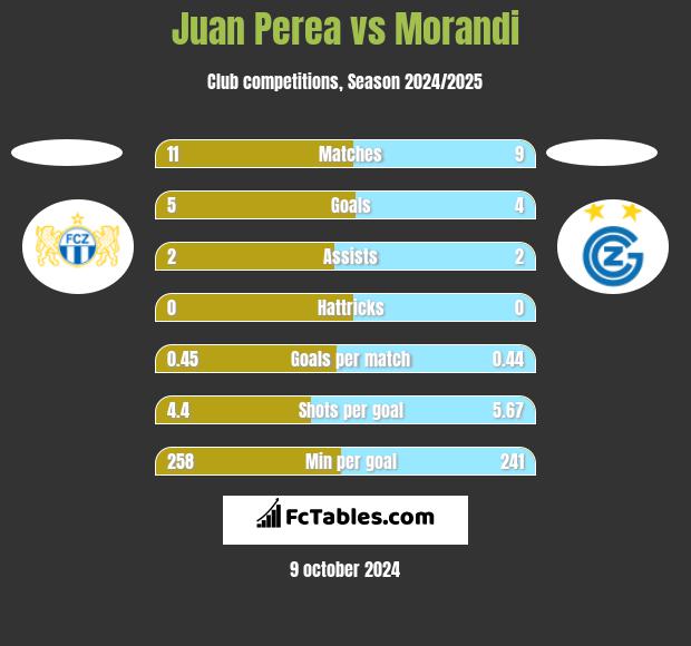 Juan Perea vs Morandi h2h player stats