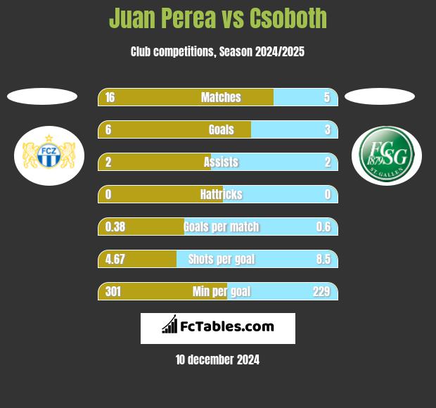 Juan Perea vs Csoboth h2h player stats