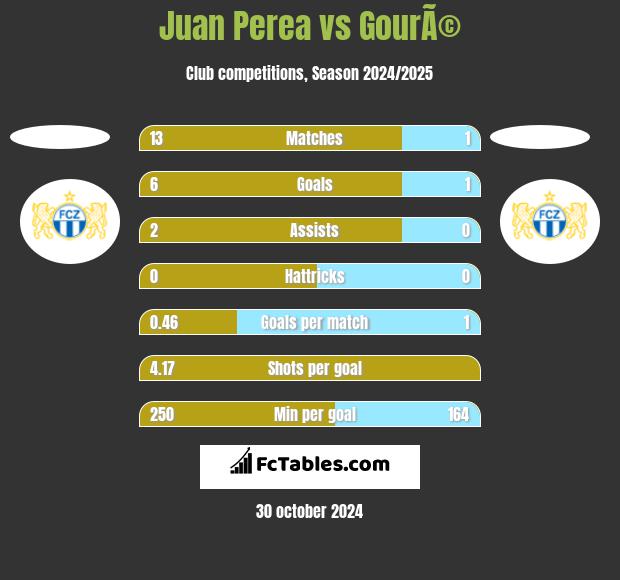 Juan Perea vs GourÃ© h2h player stats