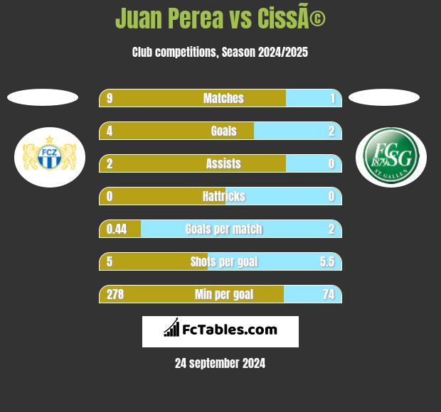 Juan Perea vs CissÃ© h2h player stats