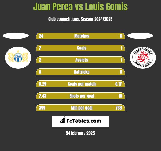 Juan Perea vs Louis Gomis h2h player stats