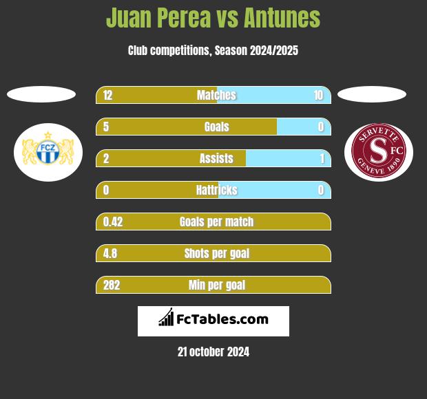 Juan Perea vs Antunes h2h player stats