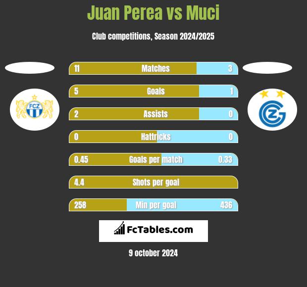 Juan Perea vs Muci h2h player stats