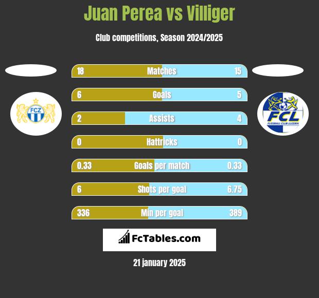 Juan Perea vs Villiger h2h player stats