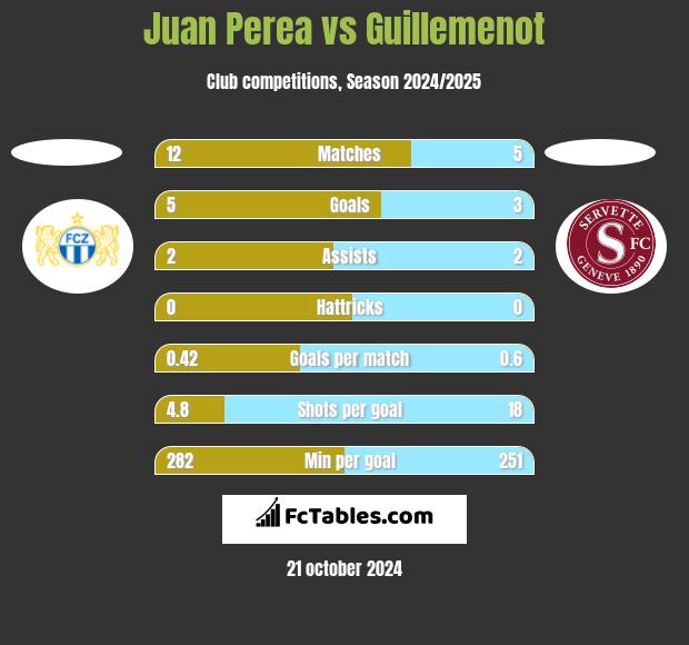 Juan Perea vs Guillemenot h2h player stats