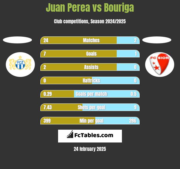 Juan Perea vs Bouriga h2h player stats