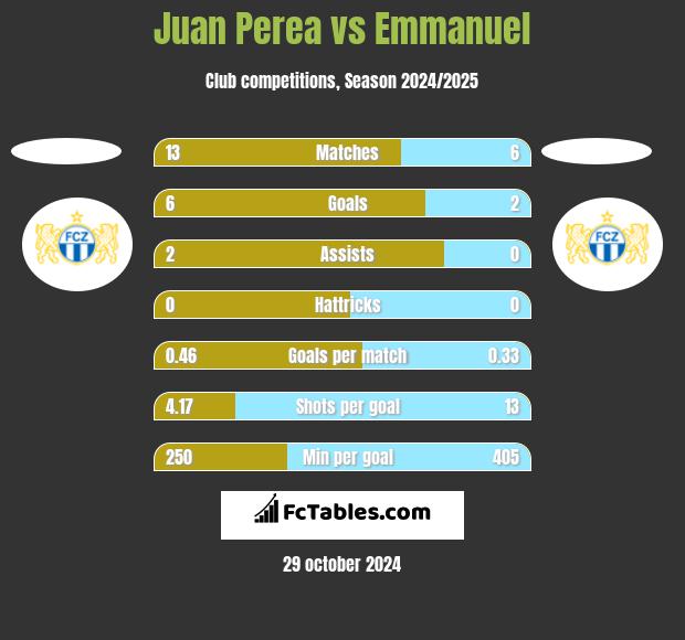 Juan Perea vs Emmanuel h2h player stats