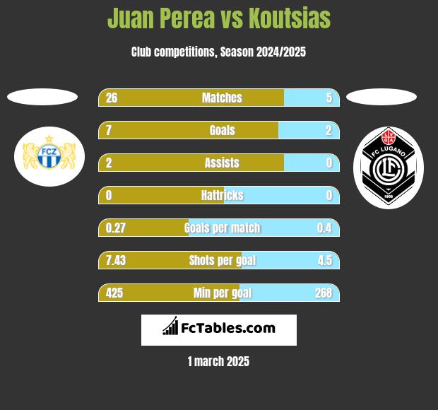 Juan Perea vs Koutsias h2h player stats