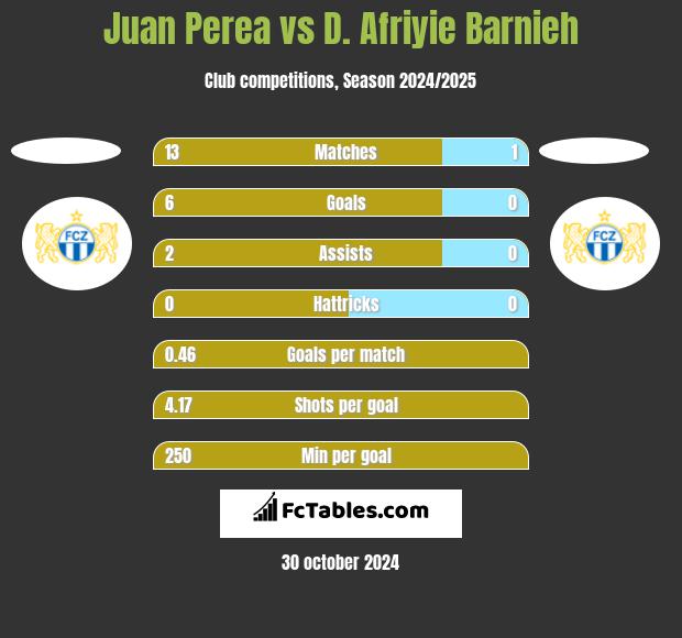 Juan Perea vs D. Afriyie Barnieh h2h player stats